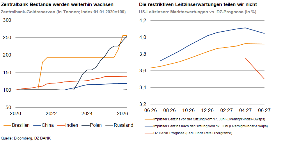 Das Bild zeigt zwei Diagramme. 

Links:
- Titel: "Zentralbank-Bilanzen werden weiterhin wachsen"
- Darstellung der Zentralbank-Bilanzen von Eurozone, China, USA und Japan (Index 31.12.2020 = 100)
- Prognose bis 2024 mit steigendem Trend

Rechts:
- Titel: "Die realen/seltenen Leitzinserwartungen fallen weiter"
- Darstellung der realen Leitzinserwartungen in %-Punkten für die gleiche Gruppe.
- Rückgang in den Erwartungen von 2021 bis 2024

Die Quelle der Daten ist FT IMF.