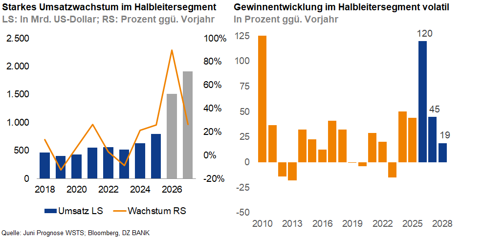 Das Bild zeigt die Umsatz- und Gewinnentwicklung im Halbleitersegment über mehrere Jahre. Links sind die Umsätze von 2018 bis 2024 in Milliarden US-Dollar dargestellt, zusammen mit prozentualem Wachstum im Vergleich zum Vorjahr. Rechts zeigt die Grafik die Volatilität der Gewinnentwicklung von 2013 bis 2028 in Prozent im Vergleich zum Vorjahr.