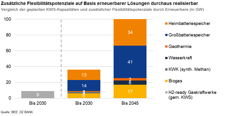 Das Bild ist ein Diagramm, das die zusätzlichen Flexibilitätspotenziale im Energiesektor auf Basis erneuerbarer Lösungen bis 2035 darstellt. Es zeigt die geplanten KWK-Kapazitäten und zusätzliche Flexibilitätspotenziale in Gigawatt (GW) durch verschiedene erneuerbare Energien wie Heim- und Großbatteriespeicher, Geothermie, Wasserkraft, KWK (ohne Nordch), Erdgas und H2-ready Gaskraftwerke.
