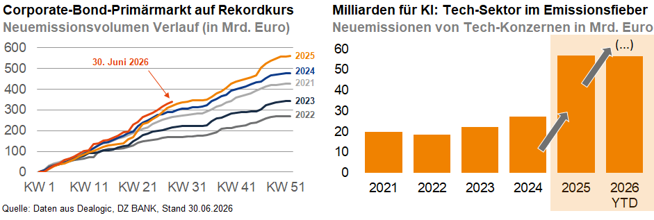 Das Bild zeigt zwei Diagramme zur Entwicklung im Corporate-Bond-Markt und im Tech-Sektor:

Links: Ein Liniendiagramm mit dem Titel "Corporate-Bond-Primärmarkt auf Rekordkurs" zeigt das Emissionsvolumen in Mrd. Euro für verschiedene Jahre (2020 bis 2024) im Zeitverlauf (KW 1 bis KW 51). Das Jahr 2024 sticht mit besonders hohem Volumen hervor, dargestellt durch eine orangene Linie. Es ist zudem ein Stichtag (30. Juni 2024) markiert.

Rechts: Ein Balkendiagramm mit dem Titel "Milliarden für KI: Tech-Sektor im Emissionsfieber" zeigt die Emissionen von Tech-Konzernen in Mrd. Euro von 2021 bis 2026. Ein starker Anstieg in 2024 und 2026 ist erkennbar, wobei der Balken für 2026 mit "YTD" (year to date) gekennzeichnet ist und durch eine Pfeilmarkierung hervorgehoben wird.

Beide Diagramme verdeutlichen die wachsende Bedeutung und Rekordvolumina bei Unternehmensanleihen, insbesondere im Tech-Sektor.