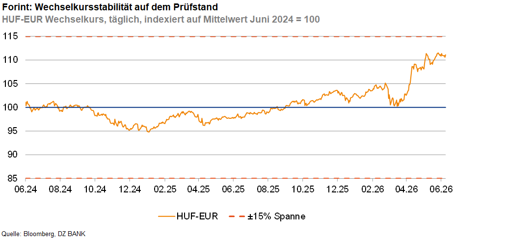 Das Bild zeigt ein Liniendiagramm zur Wechselkursstabilität des ungarischen Forint (HUF) gegenüber dem Euro (EUR). Die Wechselkurse sind täglich dargestellt und auf den Mittelwert von Juni 2024 indexiert (Basis 100). Die Entwicklung des Wechselkurses über die Zeit wird gezeigt, wobei die Kurve Schwankungen und einen deutlichen Anstieg zum Ende des Zeitraums aufweist. Zusätzlich wird eine ±15% Spanne um den Mittelwert angezeigt, um die Stabilität bzw. Volatilität des Wechselkurses sichtbar zu machen.