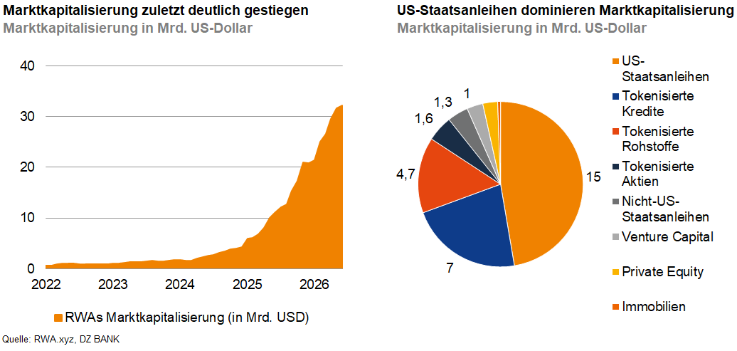 Das Bild zeigt zwei Diagramme zur Marktkapitalisierung. Links ist ein Liniendiagramm, das den deutlichen Anstieg der Marktkapitalisierung von RWAs (Real World Assets) in den Jahren 2022 bis 2028 darstellt, gemessen in Milliarden US-Dollar. Rechts ist ein Kreisdiagramm, das die Aufteilung der Marktkapitalisierung nach verschiedenen Assetklassen zeigt. Dabei dominieren US-Staatsanleihen und Immobilien den größten Anteil.