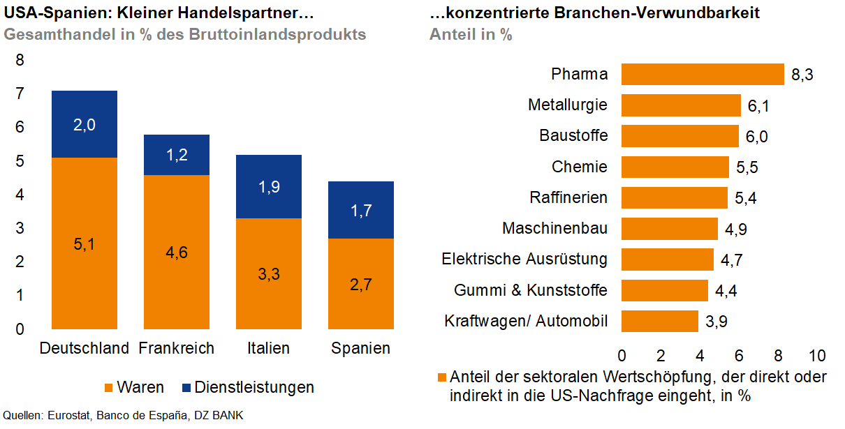 Das Bild zeigt zwei Diagramme. 

Links ist ein Balkendiagramm, das den Anteil des Handels mit Waren und Dienstleistungen mit den USA-Spannen als Anteil am Bruttoinlandsprodukt für Deutschland, Frankreich, Italien und Spanien zeigt. Deutschland hat den höchsten Anteil, Spanien den niedrigsten.

Rechts ist ein horizontales Balkendiagramm, das die Branchen-Konzentration der deutschen Warenwirtschaft nach Anteil in % darstellt. Die wichtigsten Branchen sind Pharma, Metallurgie, Maschinenbau und Chemie, wobei Pharma den größten Anteil hat.