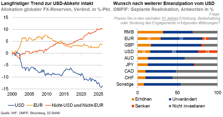 Das Bild zeigt zwei Diagramme zur Entwicklung globaler Währungsreserven. Links sieht man die langfristige Veränderung der Allokation von USD-, EUR- sowie Nicht-USD- und Nicht-EUR-Währungsreserven von 2006 bis 2025, wobei der Anteil des USD sinkt und der Anteil anderer Währungen steigt. Rechts sieht man eine Umfrage zu geplanten Reallokationen von Währungsreserven, wobei die Mehrheit der Befragten eine Erhöhung der Investitionen in RMB und weitere Abkehr vom USD anstrebt, während andere Währungen stabil bleiben oder weniger beachtet werden.