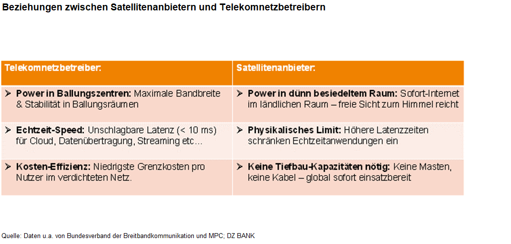 Das Bild zeigt eine Tabelle, die die Beziehungen zwischen Satellitenanbietern und Telekomnetzbetreibern vergleicht. Links sind die Eigenschaften der Telekomnetzbetreiber aufgelistet, wie Power in Ballungszentren, schnelle Geschwindigkeit und kosteneffiziente Nutzung. Rechts stehen die Merkmale der Satellitenanbieter, beispielsweise Power in dünn besiedeltem Raum, physikalische Limits (Lebensdauer von Satelliten), sowie die Tatsache, dass keine Tiefbau-Kapazitäten nötig sind. Die Tabelle stellt die Stärken und Eigenschaften beider Anbieter in verschiedenen Bereichen gegenüber.