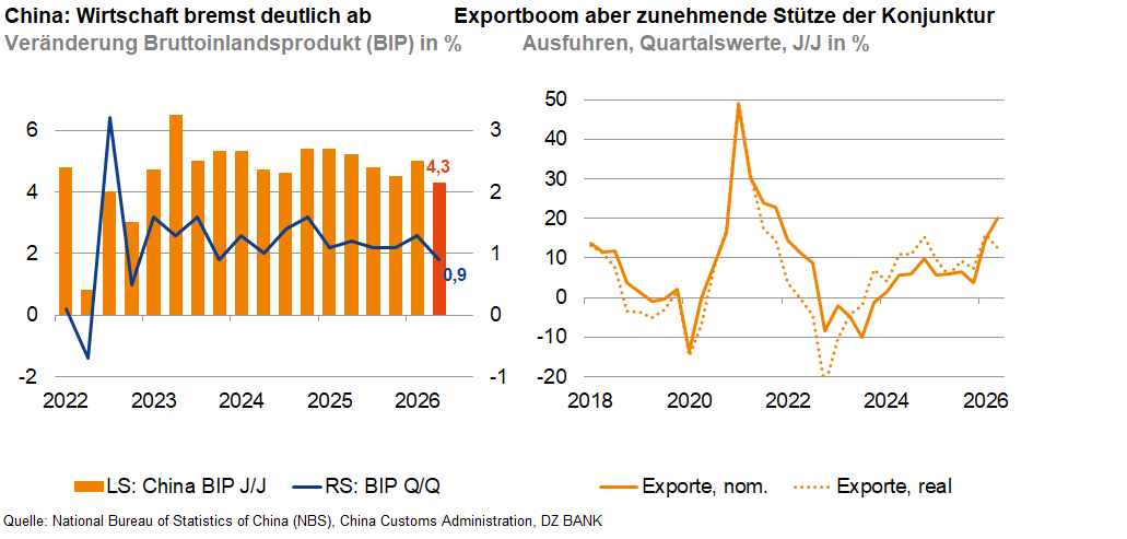 Das Bild zeigt zwei Diagramme zur wirtschaftlichen Entwicklung in China. 

Links wird die Wachstumsrate des Bruttoinlandsprodukts (BIP) von 2022 bis 2026 dargestellt und verdeutlicht, dass die chinesische Wirtschaft deutlich abgebremst hat. Orange Balken und eine blaue Linie zeigen die jeweiligen Quartalsergebnisse und das Jahreswachstum.

Rechts wird die Entwicklung der Exporte von 2018 bis 2026 angezeigt, jeweils nominal (orange Linie) und real (graue Linie). Das Diagramm betont, dass Exporte eine zunehmend wichtige Stütze der Konjunktur sind, insbesondere nach Schwankungen der letzten Jahre.

Insgesamt veranschaulichen die Diagramme die wirtschaftliche Abschwächung und die wachsende Bedeutung der Exporte für Chinas Wirtschaft.