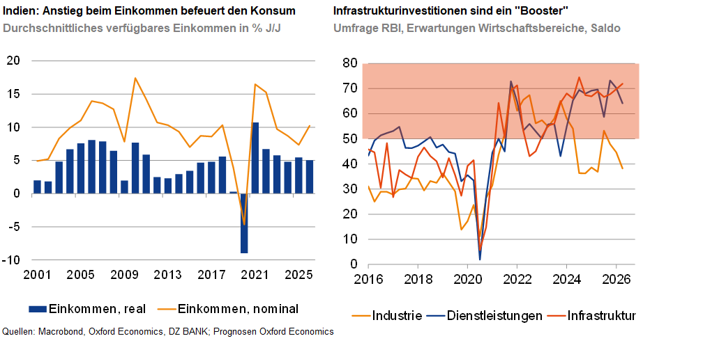 Das Bild zeigt zwei Diagramme. 

Das linke Diagramm stellt den Anstieg beim Einkommen im Kontext der Konsumentwicklung dar. Es zeigt das durchschnittliche verfügbare Einkommen in Prozent sowie die reale und nominale Entwicklung des Einkommens im Jahresvergleich. Die Balken repräsentieren das reale Einkommen, die Linien das nominale Einkommen.

Das rechte Diagramm zeigt die Industrieunternehmen in einem sogenannten 'Boom'. Es illustriert die Entwicklung des Geschäftsklimas (Umfrage, z.B. Erwartungen, Wirtschaftslage) für Industrie und Dienstleistungen über mehrere Jahre. Die Linien stehen für Industrie, Dienstleistungen und den insgesamt ermittelten Industriestandort.

Beide Diagramme geben einen Überblick zur wirtschaftlichen Entwicklung im Bereich Einkommen und Unternehmensklima in einem bestimmten Zeitraum.