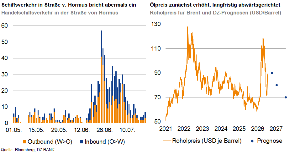 Das Bild zeigt zwei Diagramme. Links ist ein Balkendiagramm über den Schiffsverkehr in der Straße von Hormus, aufgeteilt in Outbound und Inbound. Es ist ersichtlich, dass der Schiffsverkehr zu bestimmten Zeiten stark abnimmt und Spitzen aufweist. Rechts ist ein Liniendiagramm zu sehen, das den Rohölpreis für Brent und Prognosen für die kommenden Jahre (bis 2027) darstellt. Der Ölpreis schwankt stark, zeigt aber eine langfristig abwärts gerichtete Entwicklung, wobei einige Prognosepunkte gekennzeichnet sind.
