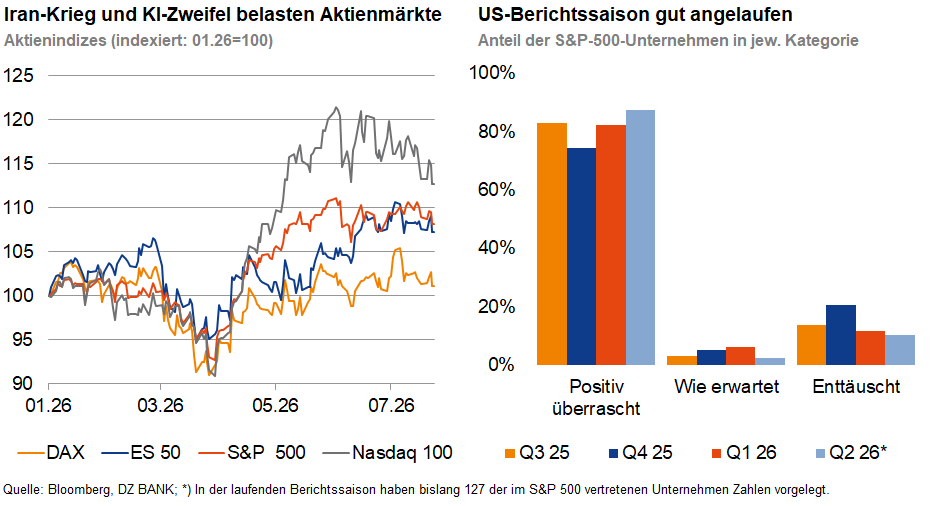 Das Bild zeigt zwei verschiedene Diagramme. Links ist ein Liniendiagramm mit der Entwicklung von Aktienindizes (DAX, Euro Stoxx 50, S&P 500, Nasdaq 100) von März bis Juli 2024 dargestellt. Die Überschrift deutet darauf hin, dass Iran-Krieg und Zweifel an Künstlicher Intelligenz die Aktienmärkte belasten. Rechts ist ein Säulendiagramm dargestellt, das die Ergebnisse der US-Berichtssaison zeigt: den Anteil der S&P-500-Unternehmen, die die Quartalserwartungen positiv übertroffen, wie erwartet oder enttäuscht haben, für verschiedene Quartale.