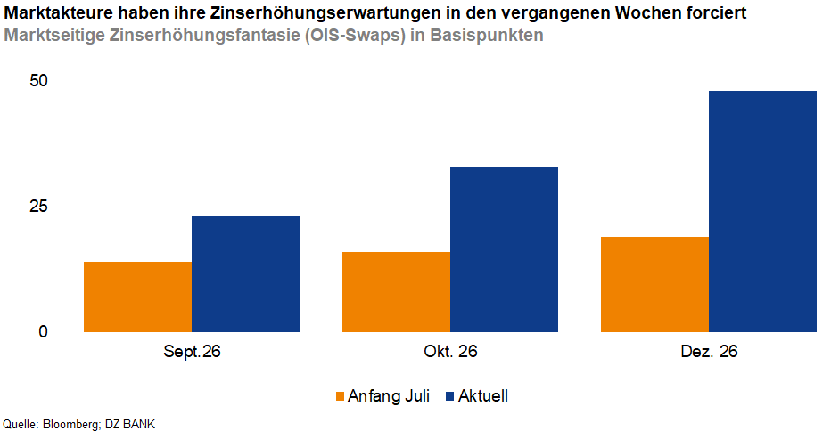Das Bild zeigt ein Balkendiagramm, das die Entwicklung der Zinserhöhungserwartungen an den Finanzmärkten vergleicht. Es werden drei Zeitpunkte dargestellt: September 2026, Oktober 2026 und Dezember 2026. Für jeden Zeitpunkt gibt es zwei Balken: einen in Orange (Anfang Juli) und einen in Blau (Aktuell). Das Diagramm macht deutlich, dass die Zinserhöhungserwartungen im Laufe der Zeit gestiegen sind, insbesondere im Dezember 2026, wo der blaue Balken (Aktuell) deutlich höher ist als der orangene (Anfang Juli).