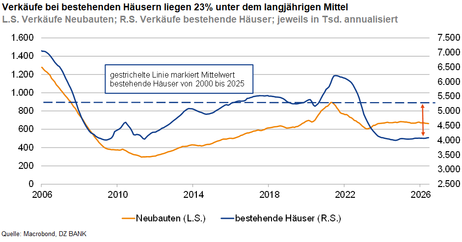 Das Bild zeigt ein Liniendiagramm, das den Vergleich der Verkäufe von Neubauten (orange Linie) und bestehenden Häusern (blaue Linie) in den USA von 2006 bis 2023 darstellt (jeweils auf Tausend annualisiert). Es ist erkennbar, dass die Verkäufe bestehender Häuser seit 2021 stark gesunken sind und etwa 33 % unter dem langjährigen Mittel liegen. Die Verkäufe von Neubauten bewegen sich auf niedrigerem Niveau, haben aber einen etwas weniger starken Rückgang erfahren. Die Grafik zeigt auch den Einfluss wirtschaftlicher Schwankungen auf den Wohnungsmarkt.