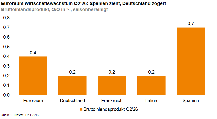 Das Bild ist ein Balkendiagramm, das das Wirtschaftswachstum im Euroraum im zweiten Quartal 2026 (Q2'26) zeigt. Es vergleicht das Bruttoinlandsprodukt (BIP) in Prozent, saisonbereinigt, für verschiedene Länder: Euroraum gesamt, Deutschland, Frankreich, Italien und Spanien. Die Werte sind: Euroraum 0,4 %, Deutschland 0,2 %, Frankreich 0,2 %, Italien 0,2 %, Spanien 0,7 %. Spanien zeigt das stärkste Wachstum. Die Quelle sind Eurostat und DE DANK.