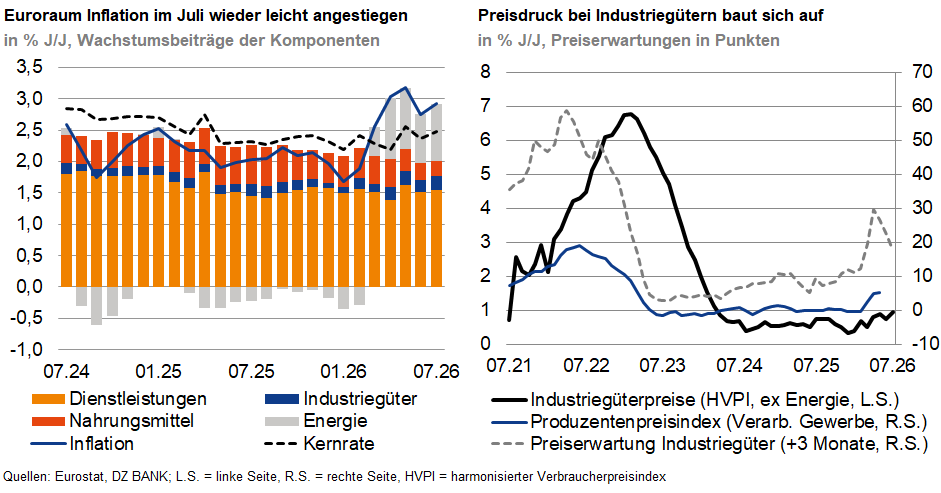 Das Bild zeigt zwei Diagramme zur wirtschaftlichen Entwicklung im Euroraum. Das linke Diagramm stellt die Inflationsrate im Euroraum sowie die Wachstumsbeiträge einzelner Komponenten (Dienstleistungen, Nahrungsmittel, Energie, Kernrate) dar. Es zeigt, wie sich die Inflation und die Beiträge der Komponenten von Juli 2021 bis Juli 2028 verändert haben. Das rechte Diagramm zeigt den Preisdruck bei Industrieprodukten anhand von Preissteigerungsraten und Preiserwartungen im selben Zeitraum. Insgesamt geben die Grafiken einen Überblick über die Entwicklung der Inflation und des Preisdrucks im Euroraum.