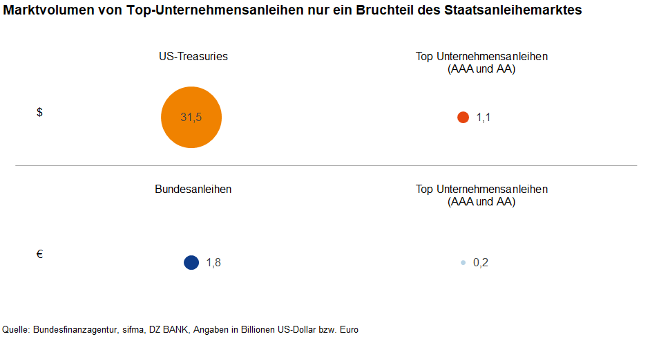 Das Bild zeigt einen Vergleich der Marktvolumen von Staatsanleihen und Top-Unternehmensanleihen (mit Ratings AAA und AA) in den USA und in der Eurozone. Das Marktvolumen der US-Staatsanleihen (US-Treasuries) und der Bundesanleihen (deutsche Staatsanleihen) wird mit Kreisdiagrammen dargestellt, wobei die Staatsanleihen ein deutlich höheres Volumen aufweisen als die Unternehmensanleihen. Die Mengen sind in Billionen US-Dollar bzw. Euro angegeben. Die Grafik verdeutlicht, dass das Marktvolumen von Top-Unternehmensanleihen nur einen Bruchteil des Staatsanleihenmarktes ausmacht.