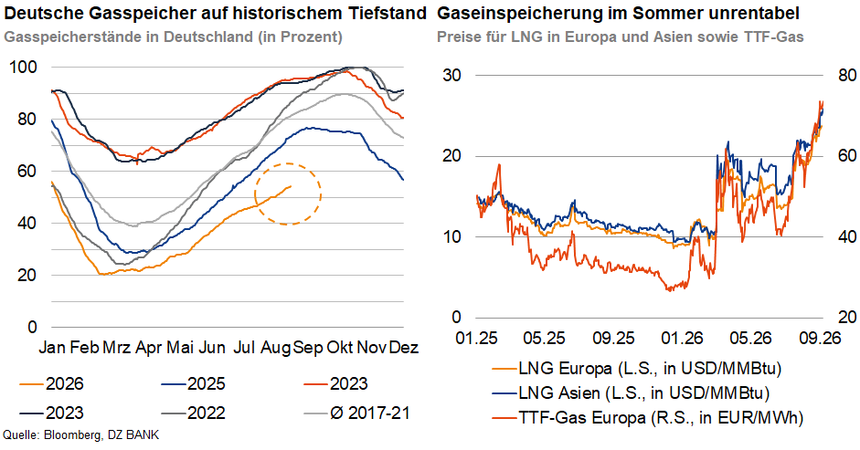 Das Bild zeigt zwei Grafiken zur Gasversorgung in Deutschland und Europa. Die linke Grafik stellt die Gasspeicherstände in Deutschland in Prozent für die Jahre 2023, 2024, 2025 und Vergleichswert 2017/21 dar. Es ist zu erkennen, dass die Speicherstände im Jahresverlauf variieren und im Jahr 2024 einen historischen Tiefstand erreichen. Die rechte Grafik zeigt die Entwicklung der Preise für LNG (Flüssigerdgas) in Europa und Asien (in USD/MMBtu) sowie den Preis für TTF-Gas in Europa (in EUR/MWh) von 2023 bis Mitte 2024. Dabei ist ein deutlicher Preisanstieg insbesondere im Sommer zu sehen, was die wirtschaftlich schwierige Lage der Gasspeicherung verdeutlicht.