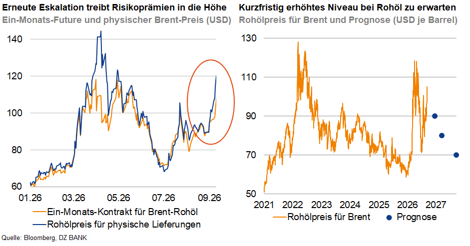 Das Bild zeigt zwei Diagramme zur Entwicklung der Rohölpreise (Brent-Öl). Das linke Diagramm vergleicht den Ein-Monats-Future-Preis mit dem Preis für physische Lieferungen von Brent-Rohöl in US-Dollar pro Barrel – hier ist ein markanter Preisanstieg im hervorgehobenen Bereich zu erkennen. Das rechte Diagramm zeigt den historischen Verlauf der Brent-Preise und gibt eine Prognose für die kommenden Jahre ab (bis 2027). Die blauen Punkte markieren die erwarteten zukünftigen Preise laut Prognose. Es wird deutlich, dass kurzfristig mit einem erhöhten Rohölniveau gerechnet wird.