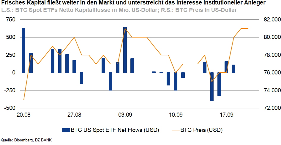 Das Bild ist ein Diagramm, das die Netto-Kapitalflüsse von BTC (Bitcoin) US Spot ETFs in Millionen US-Dollar (blaue Balken) sowie den BTC-Preis in US-Dollar (orange Linie) über einen Zeitraum von etwa einem Monat zeigt. Die Grafik verdeutlicht sowohl die Zuflüsse und Abflüsse von Kapital in diese ETFs als auch die Entwicklung des Bitcoin-Preises im gleichen Zeitraum. Der Titel deutet darauf hin, dass weiterhin frisches Kapital in den Markt fließt, was das Interesse institutioneller Anleger unterstreicht.
