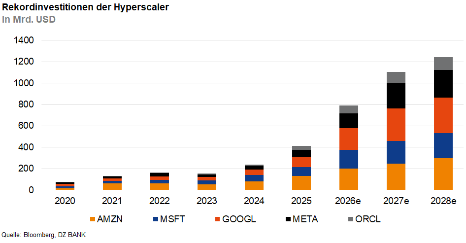 Das Bild zeigt ein gestapeltes Balkendiagramm, das die Rekordinvestitionen der sogenannten Hyperscaler (große Cloud-Anbieter) von 2020 bis 2028 (teils als Schätzung "e") darstellt. Abgebildet werden die Investitionen in Milliarden US-Dollar von fünf Unternehmen: Amazon (AMZN), Microsoft (MSFT), Google (GOOGL), Meta und Oracle (ORCL). Die Balken wachsen über die Jahre deutlich an, was auf stark steigende Investitionen der Hyperscaler in diesem Zeitraum hinweist.