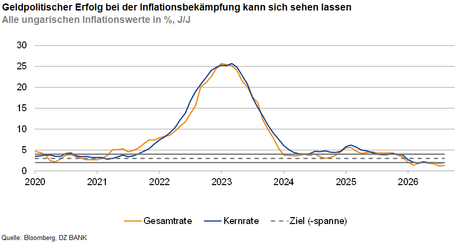 Das Bild zeigt ein Liniendiagramm zur Inflation in Ungarn (alle ungarischen Inflationswerte in %, Veränderung zum Vorjahresmonat, also % J/J). Dargestellt sind drei Linien:
- Gesamtinflation
- Kernrate
- Ziel (-Spanne)
Das Diagramm veranschaulicht, dass die Inflationsraten von etwa 2022 bis 2023 stark angestiegen sind, dann aber deutlich zurückgegangen sind und sich auf ein niedrigeres Niveau stabilisiert haben. Die "Ziel(-spanne)" liegt als Referenzpunkt unter den beiden anderen Linien und zeigt, bei welcher Inflationsrate das Ziel liegt. Der Titel betont den geldpolitischen Erfolg bei der Inflationsbekämpfung.