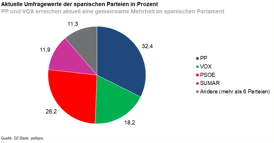 Das Bild zeigt ein Tortendiagramm mit den aktuellen Umfragewerten der spanischen Parteien in Prozent. Die Parteien und ihre Anteile sind folgendermaßen dargestellt:
- PP (32,4%)
- VOX (18,2%)
- PSOE (28,2%)
- SUMAR (11,9%)
- Andere Parteien (mehr als 5 Parteien zusammen, 11,3%)
Das Diagramm veranschaulicht, dass PP und VOX zusammen eine Mehrheit im spanischen Parlament erreichen könnten.