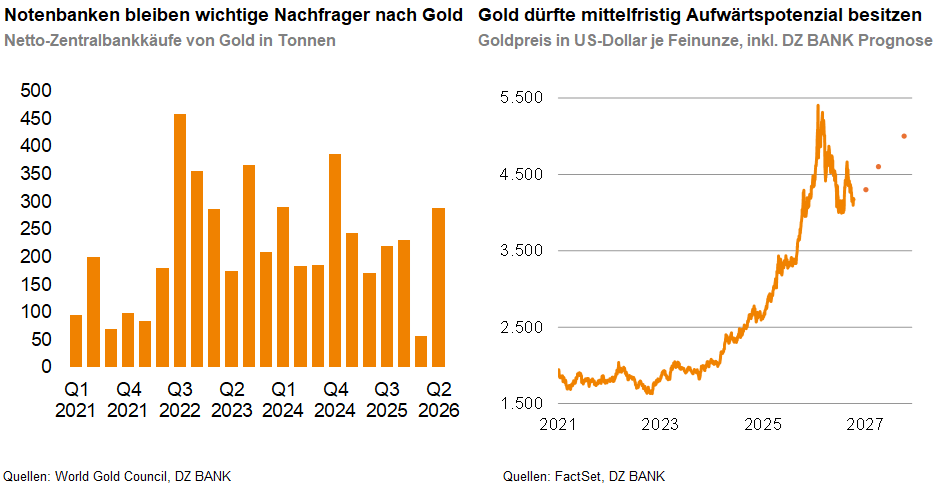 Das Bild zeigt zwei Diagramme zum Thema Goldmarkt. Das linke Balkendiagramm veranschaulicht die Netto-Zentralbankkäufe von Gold in Tonnen von Q1 2021 bis Q2 2025. Es zeigt, dass Notenbanken weiterhin bedeutende Nachfrager nach Gold sind. Das rechte Liniendiagramm zeigt die Entwicklung des Goldpreises in US-Dollar pro Feinunze von 2012 bis 2027 (inklusive Prognose). Der Goldpreis ist langfristig stark gestiegen und DZ BANK sieht mittelfristig weiteres Aufwärtspotenzial für Gold.